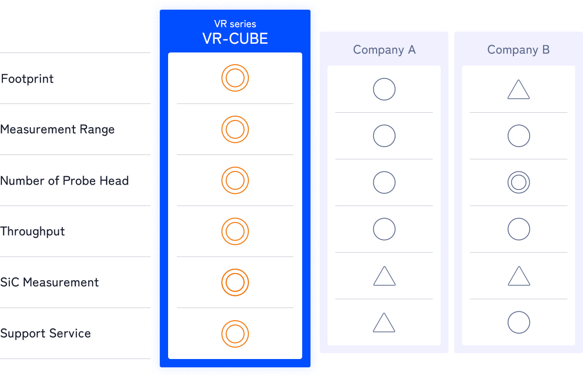 Comparison with other companies