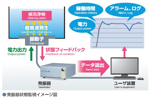 発振器状態監視イメージ図