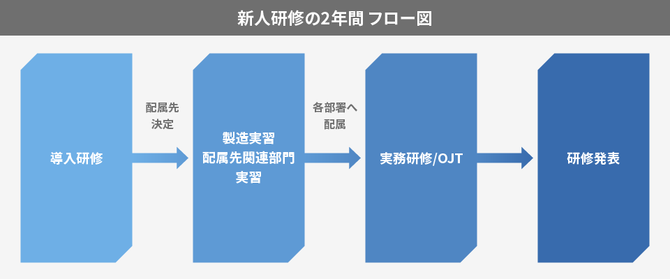 新人研修の2年間