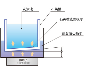 ミクロソニック超音波発振器用石英槽の最適な板厚