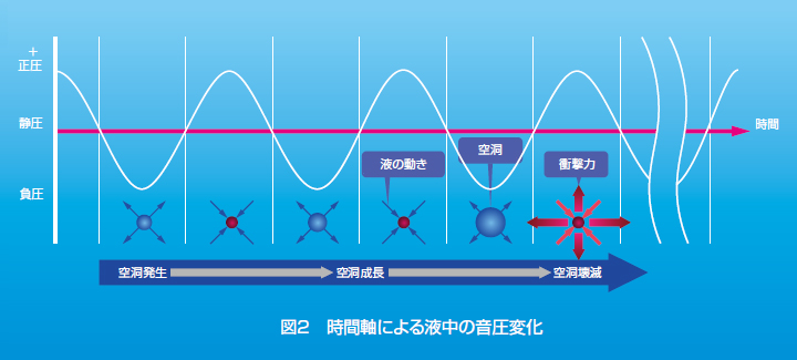 時間軸による液中の音圧変化