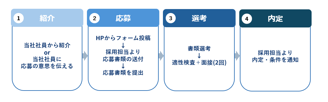 リファラル採用のプロセス